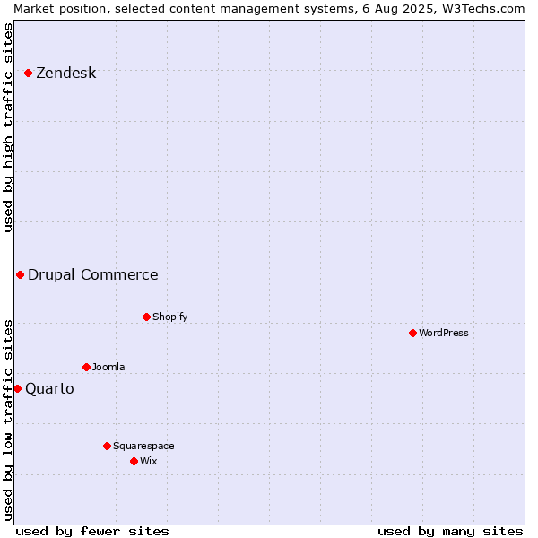 Market position of Zendesk vs. Drupal Commerce vs. Quarto
