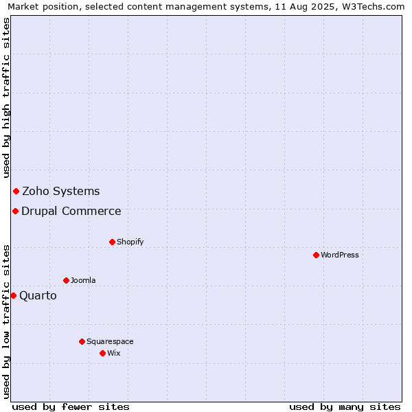 Market position of Zoho Systems vs. Drupal Commerce vs. Quarto