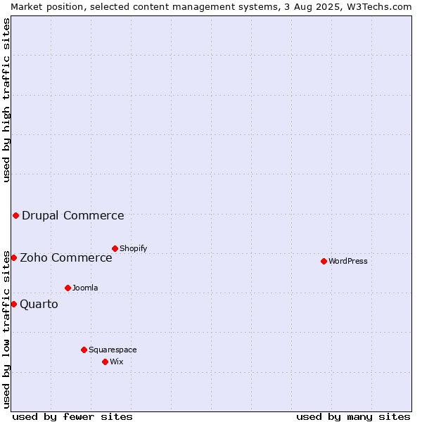 Market position of Drupal Commerce vs. Zoho Commerce vs. Quarto