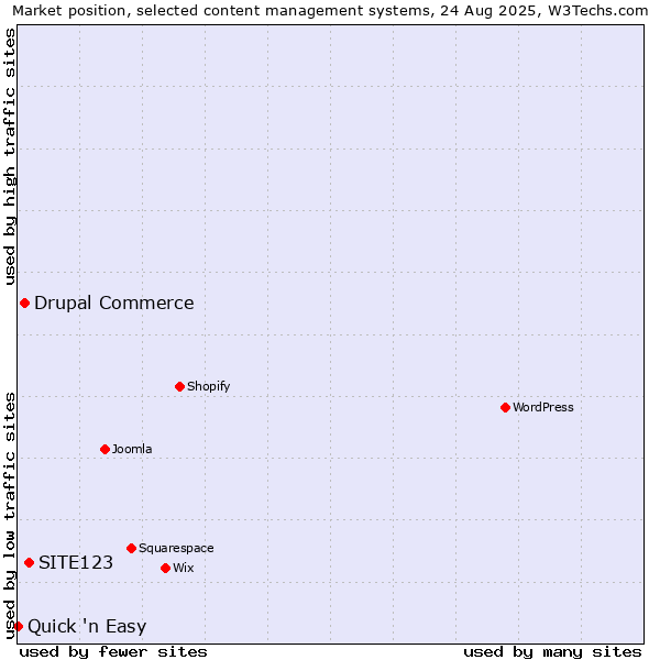 Market position of SITE123 vs. Drupal Commerce vs. Quick 'n Easy