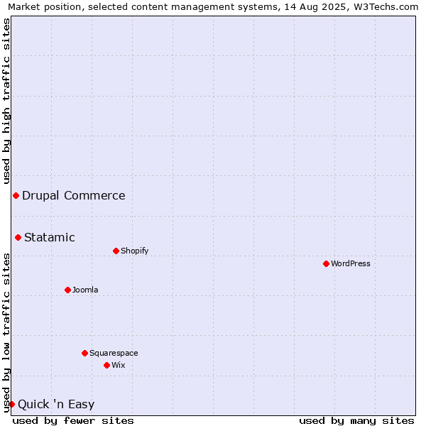 Market position of Statamic vs. Drupal Commerce vs. Quick 'n Easy