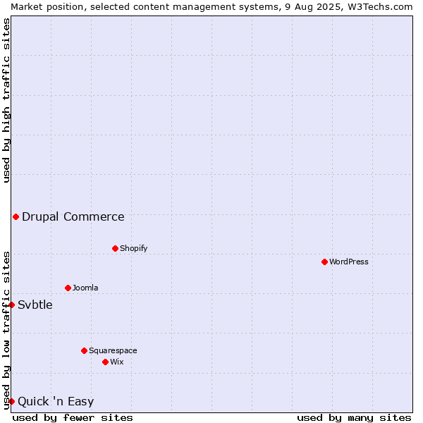 Market position of Drupal Commerce vs. Quick 'n Easy vs. Svbtle