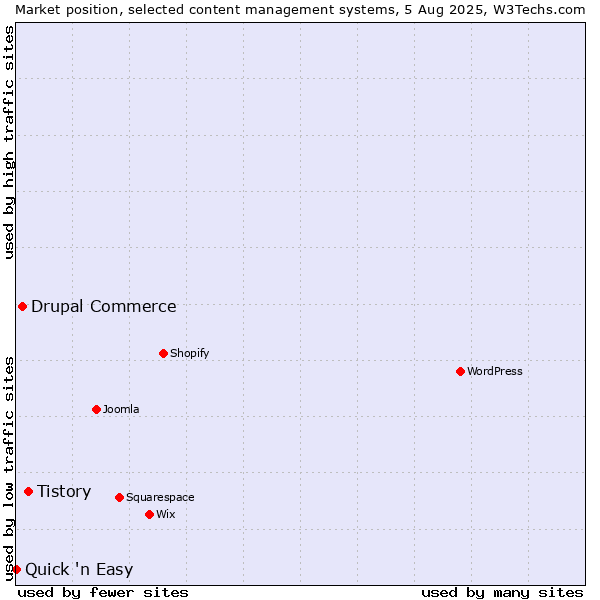 Market position of Tistory vs. Drupal Commerce vs. Quick 'n Easy