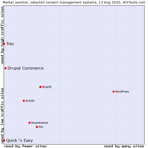 Market position of Drupal Commerce vs. Trac vs. Quick 'n Easy