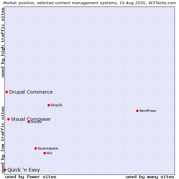 Market position of Visual Composer vs. Drupal Commerce vs. Quick 'n Easy