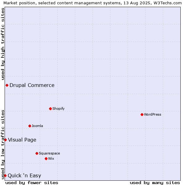 Market position of Drupal Commerce vs. Visual Page vs. Quick 'n Easy
