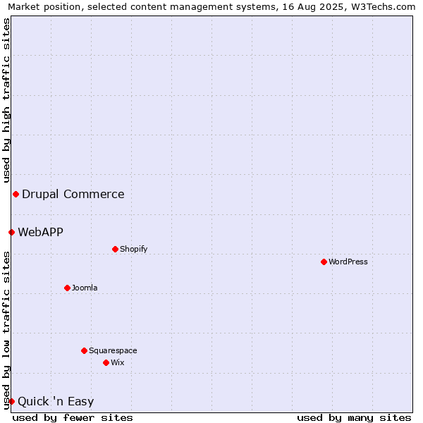 Market position of Drupal Commerce vs. Quick 'n Easy vs. WebAPP