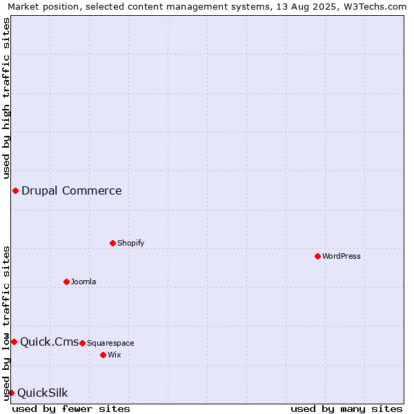 Market position of Drupal Commerce vs. Quick.Cms vs. QuickSilk