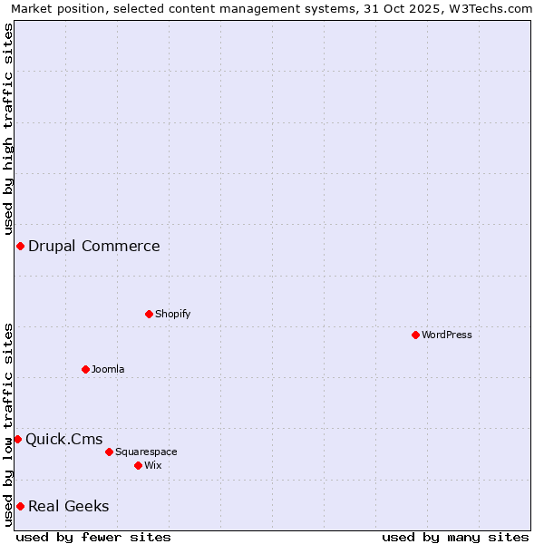 Market position of Drupal Commerce vs. Real Geeks vs. Quick.Cms