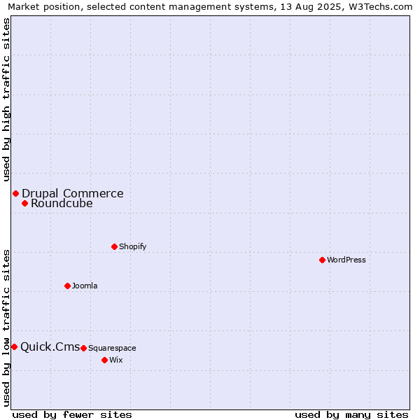 Market position of Roundcube vs. Drupal Commerce vs. Quick.Cms