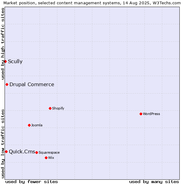 Market position of Drupal Commerce vs. Quick.Cms vs. Scully