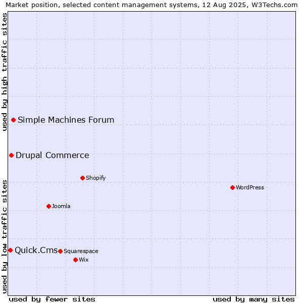 Market position of Simple Machines Forum vs. Drupal Commerce vs. Quick.Cms