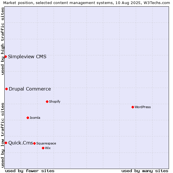 Market position of Drupal Commerce vs. Quick.Cms vs. Simpleview CMS