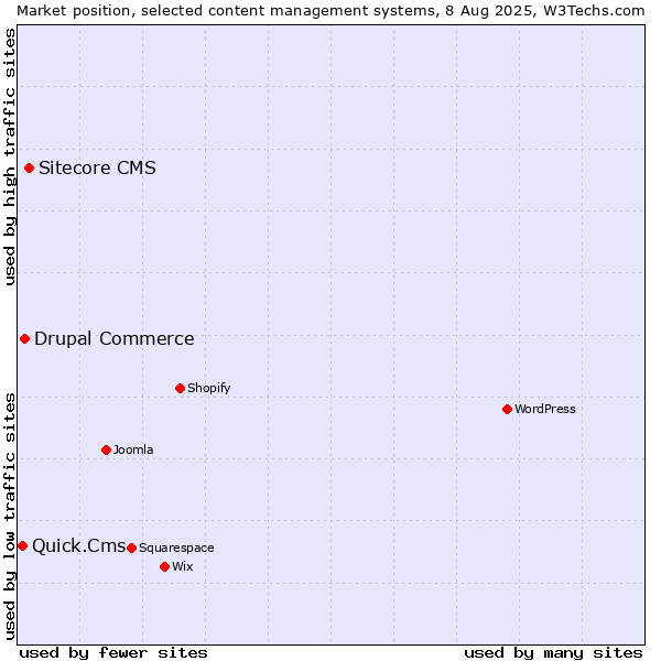 Market position of Sitecore CMS vs. Drupal Commerce vs. Quick.Cms