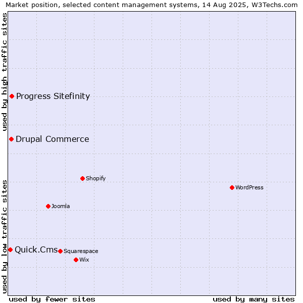 Market position of Progress Sitefinity vs. Drupal Commerce vs. Quick.Cms