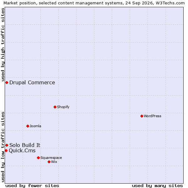 Market position of Drupal Commerce vs. Solo Build It vs. Quick.Cms