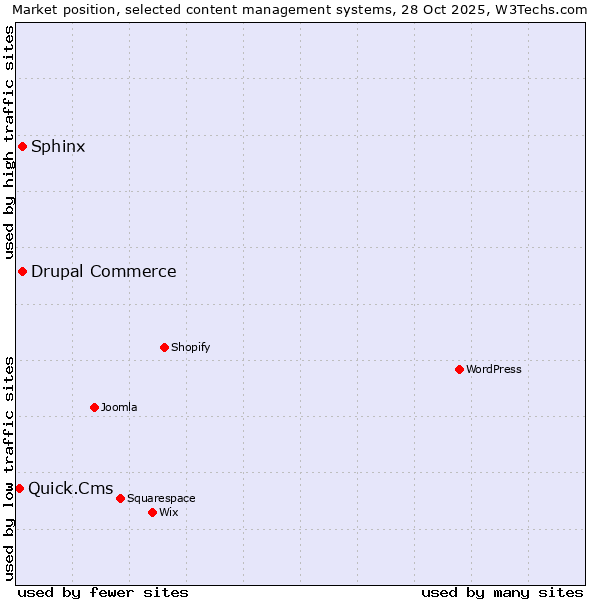 Market position of Sphinx vs. Drupal Commerce vs. Quick.Cms