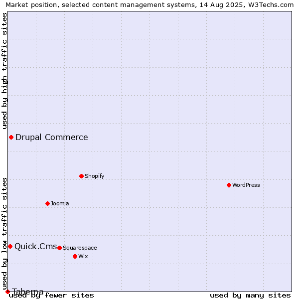 Market position of Drupal Commerce vs. Quick.Cms vs. Taberna