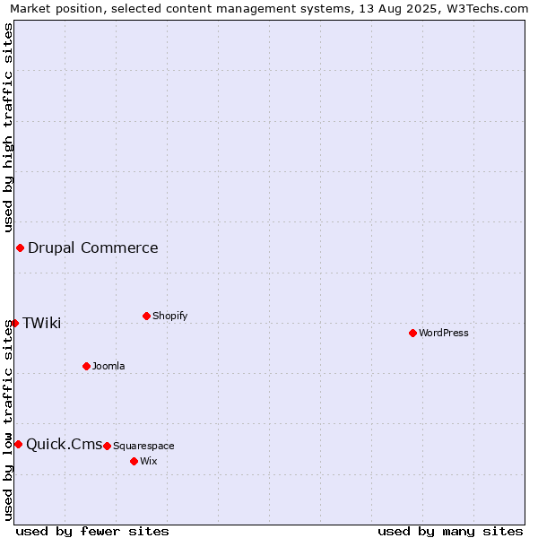 Market position of Drupal Commerce vs. Quick.Cms vs. TWiki