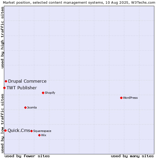 Market position of Drupal Commerce vs. Quick.Cms vs. TWT Publisher