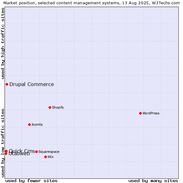 Market position of Drupal Commerce vs. Quick.Cms vs. Utabweb