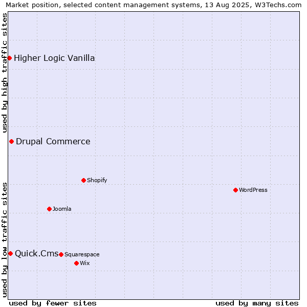 Market position of Drupal Commerce vs. Quick.Cms vs. Higher Logic Vanilla