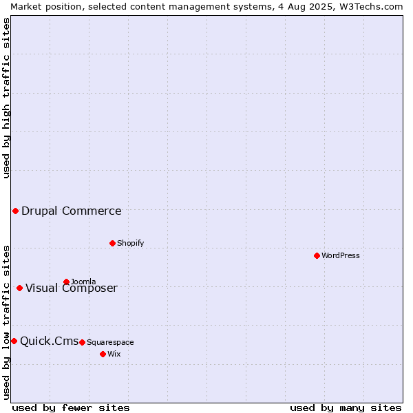 Market position of Visual Composer vs. Drupal Commerce vs. Quick.Cms