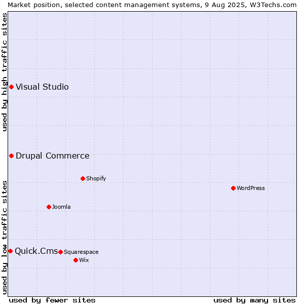 Market position of Visual Studio vs. Drupal Commerce vs. Quick.Cms