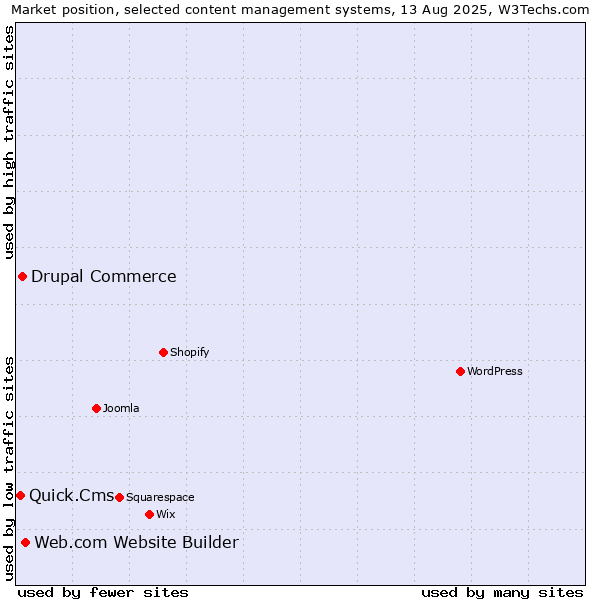 Market position of Web.com Website Builder vs. Drupal Commerce vs. Quick.Cms
