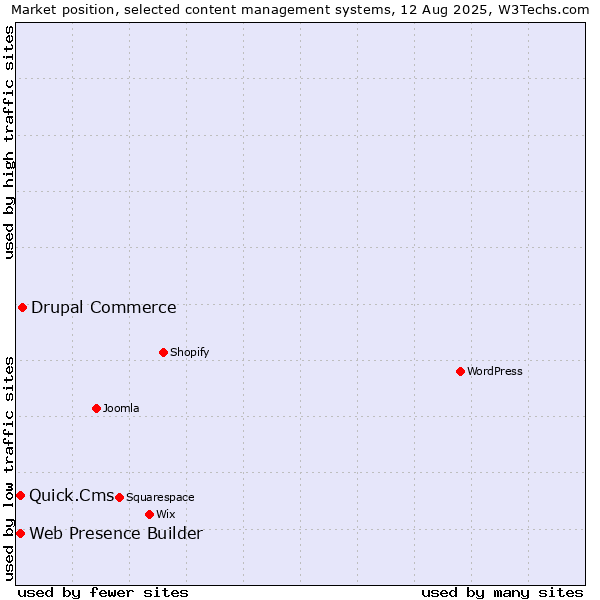 Market position of Drupal Commerce vs. Web Presence Builder vs. Quick.Cms