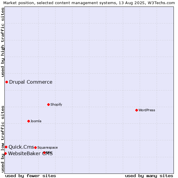 Market position of Drupal Commerce vs. Quick.Cms vs. WebsiteBaker CMS