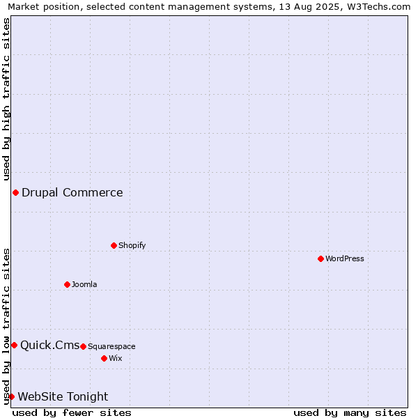 Market position of Drupal Commerce vs. Quick.Cms vs. WebSite Tonight