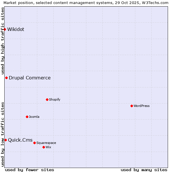 Market position of Drupal Commerce vs. Quick.Cms vs. Wikidot