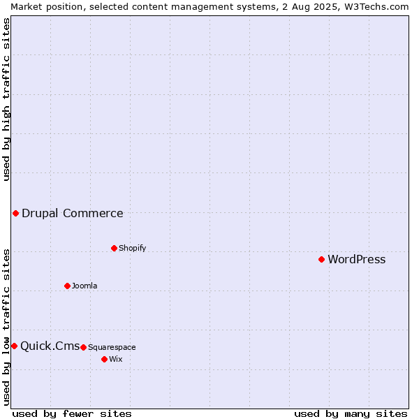 Market position of WordPress vs. Drupal Commerce vs. Quick.Cms