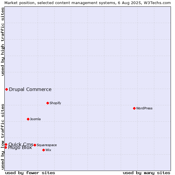 Market position of Drupal Commerce vs. Quick.Cms vs. Hugo Blox
