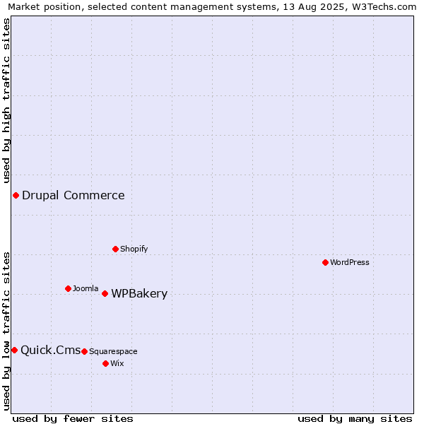 Market position of WPBakery vs. Drupal Commerce vs. Quick.Cms