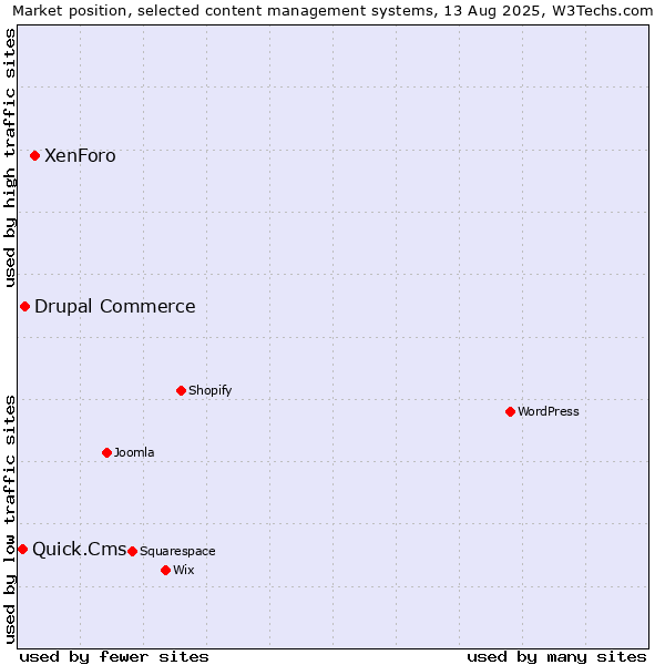 Market position of XenForo vs. Drupal Commerce vs. Quick.Cms