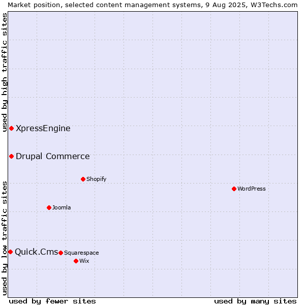 Market position of Drupal Commerce vs. XpressEngine vs. Quick.Cms