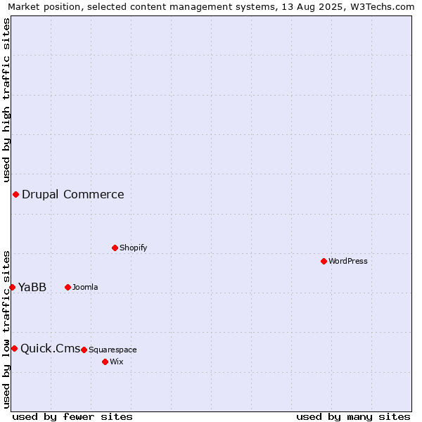 Market position of Drupal Commerce vs. Quick.Cms vs. YaBB