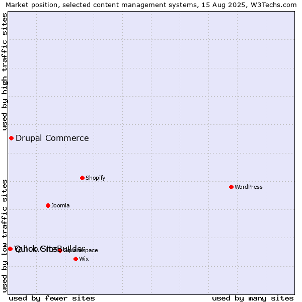 Market position of Drupal Commerce vs. Quick.Cms vs. Yahoo SiteBuilder