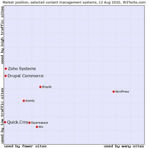 Market position of Zoho Systems vs. Drupal Commerce vs. Quick.Cms