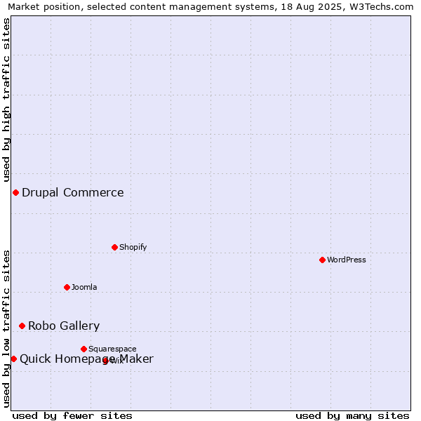 Market position of Robo Gallery vs. Drupal Commerce vs. Quick Homepage Maker
