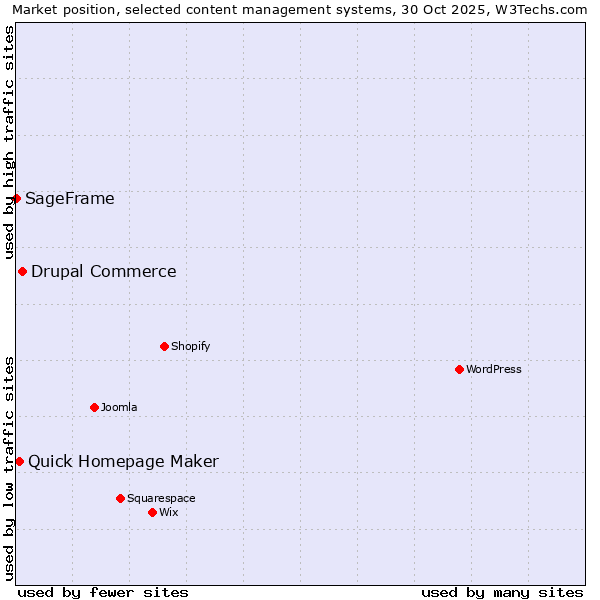 Market position of Drupal Commerce vs. Quick Homepage Maker vs. SageFrame