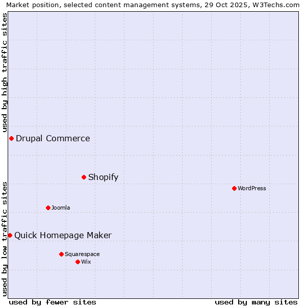 Market position of Shopify vs. Drupal Commerce vs. Quick Homepage Maker