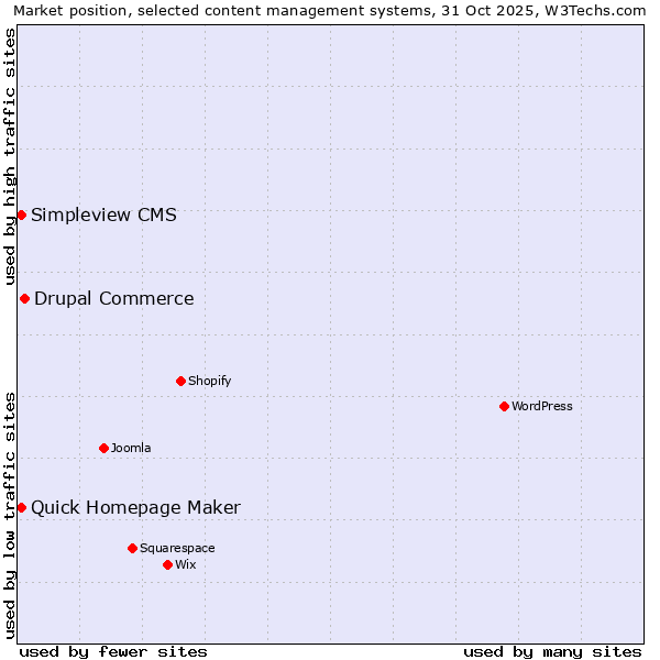 Market position of Drupal Commerce vs. Quick Homepage Maker vs. Simpleview CMS