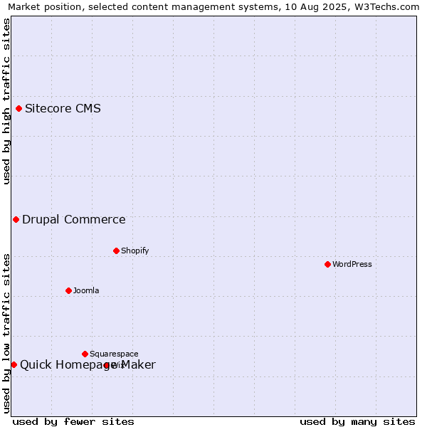 Market position of Sitecore CMS vs. Drupal Commerce vs. Quick Homepage Maker