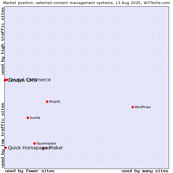 Market position of Drupal Commerce vs. Quick Homepage Maker vs. Cendyn CMS
