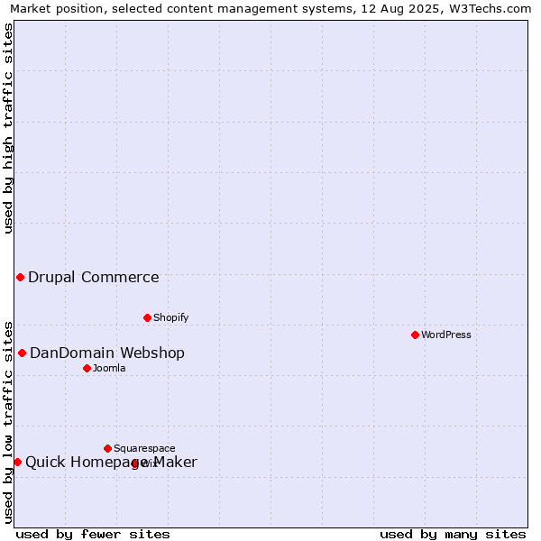 Market position of DanDomain Webshop vs. Drupal Commerce vs. Quick Homepage Maker