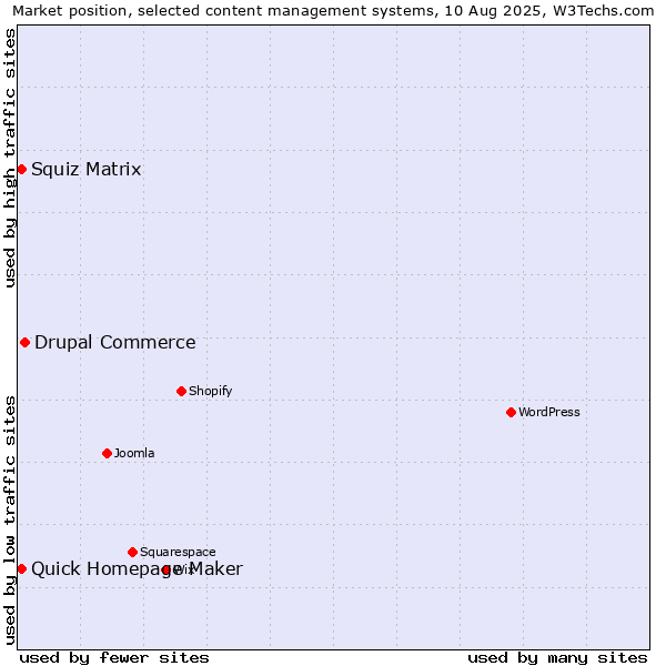 Market position of Drupal Commerce vs. Squiz Matrix vs. Quick Homepage Maker