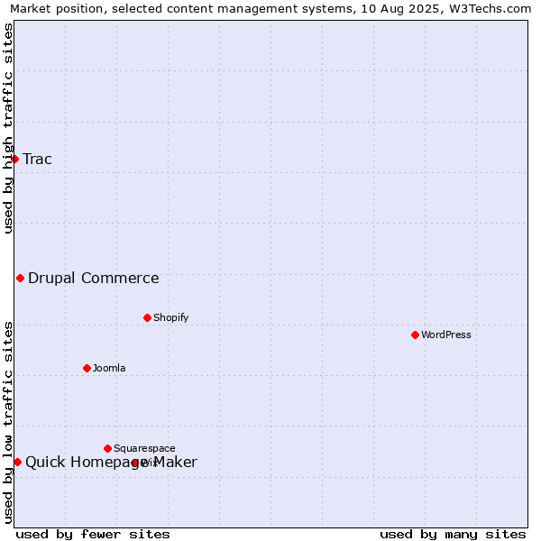 Market position of Drupal Commerce vs. Quick Homepage Maker vs. Trac